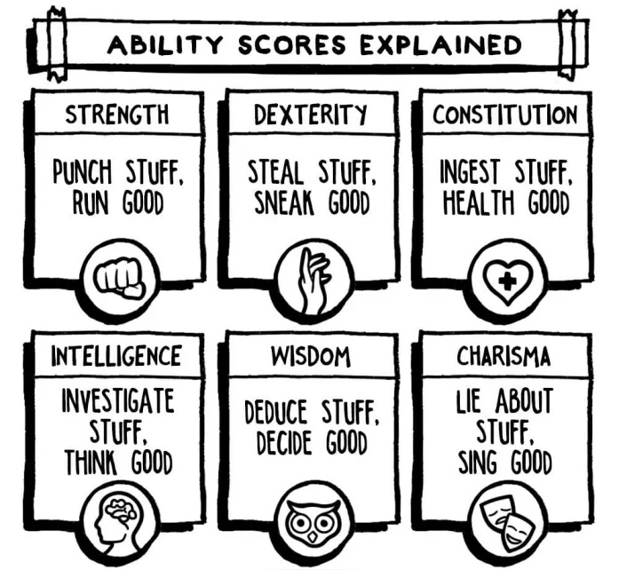 امتیاز توانایی | Ability Score
