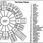 Outer Planes