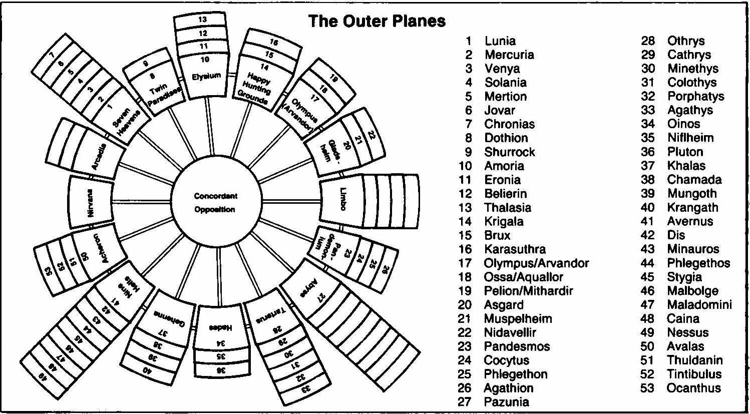 سطوح خارجی | Outer Planes